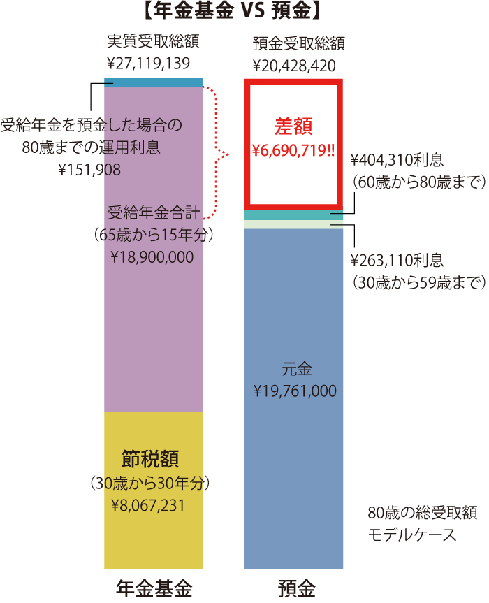 年金基金と預金の比較