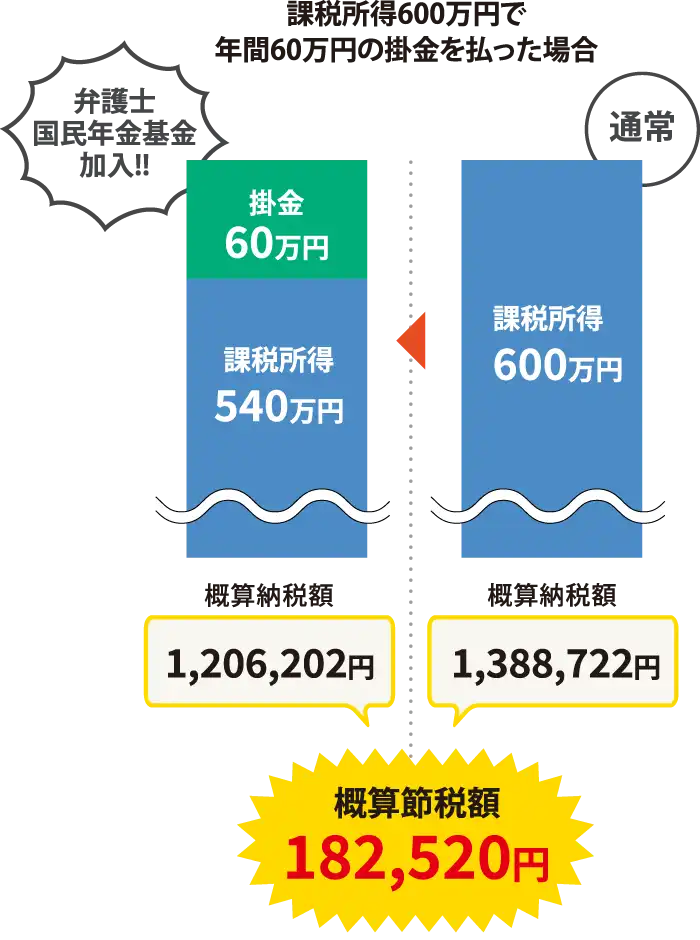 年金基金と預金の比較